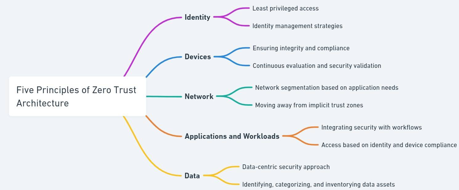 Five Principles of a Zero Trust Architecture