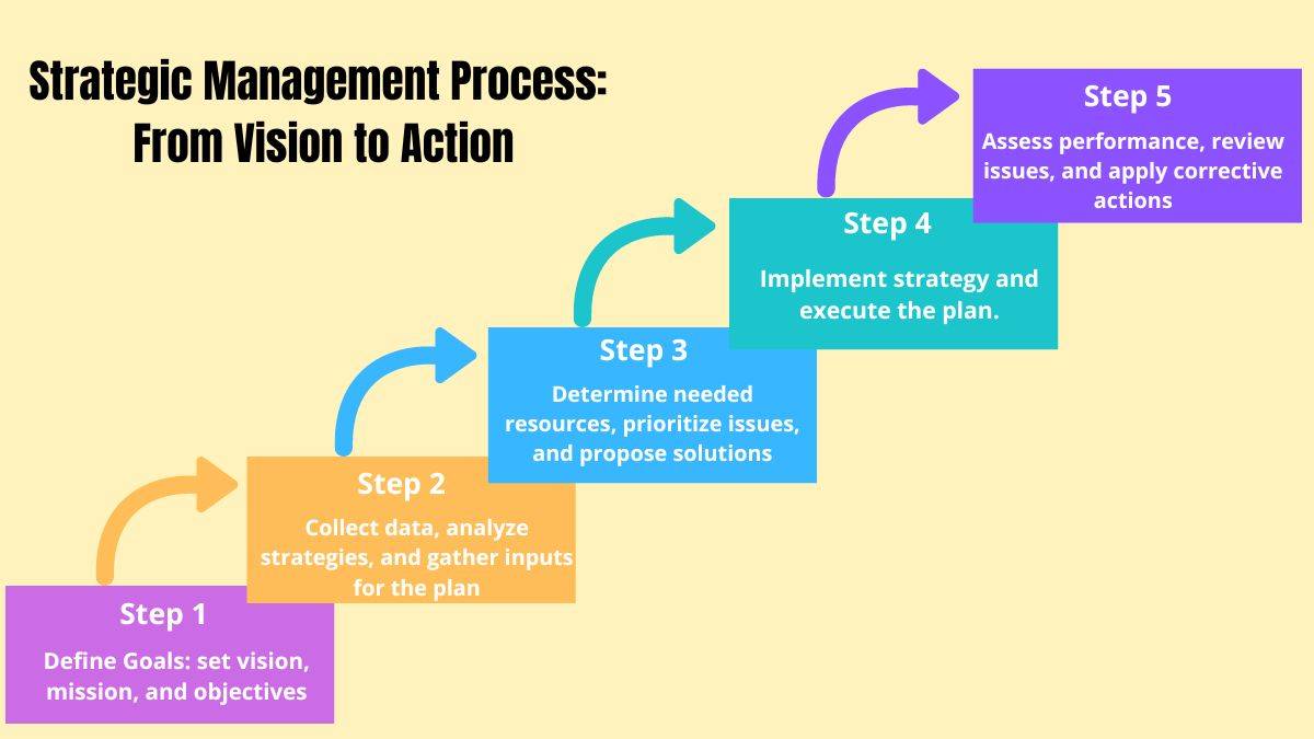 Strategic Management Process