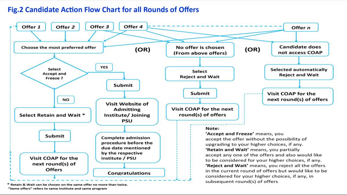 COAP 2024 : Flow chart for round of offers