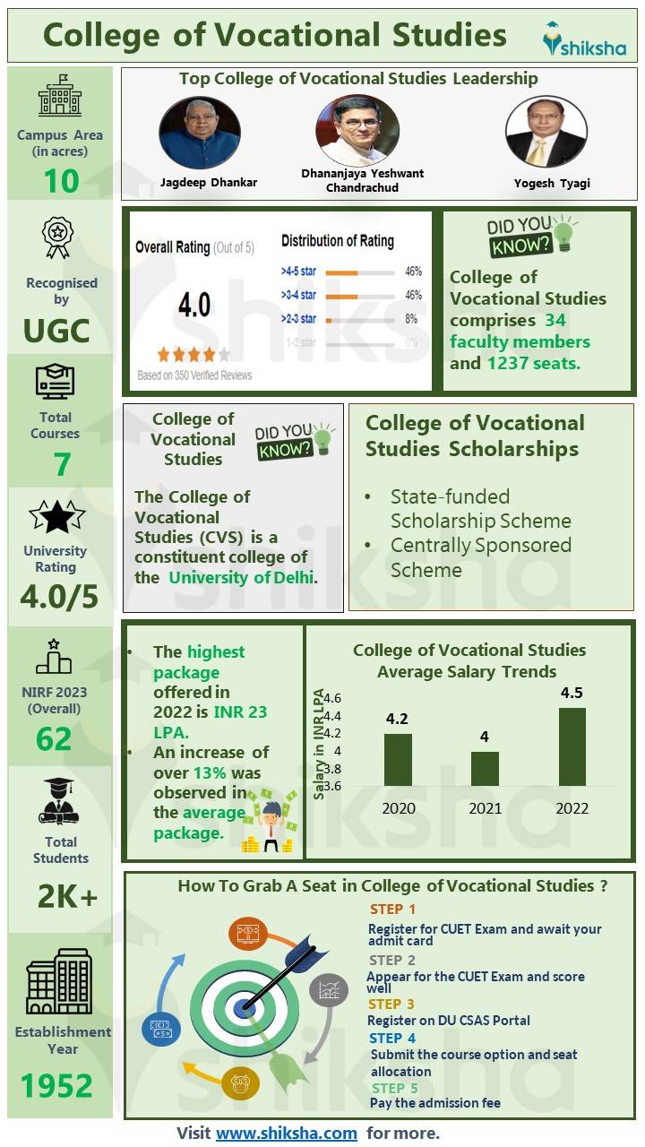 College of Vocational Studies: Courses, Fees, Admission 2024 ...