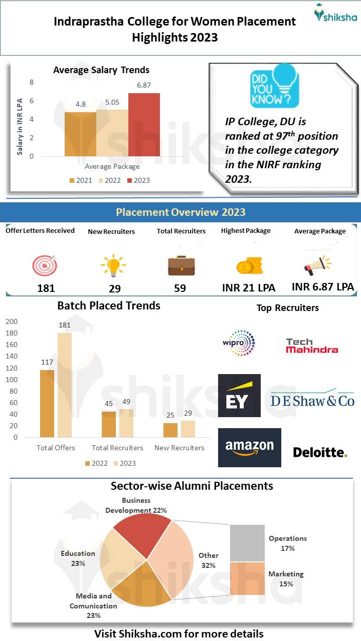 Indraprastha College for Women Placements