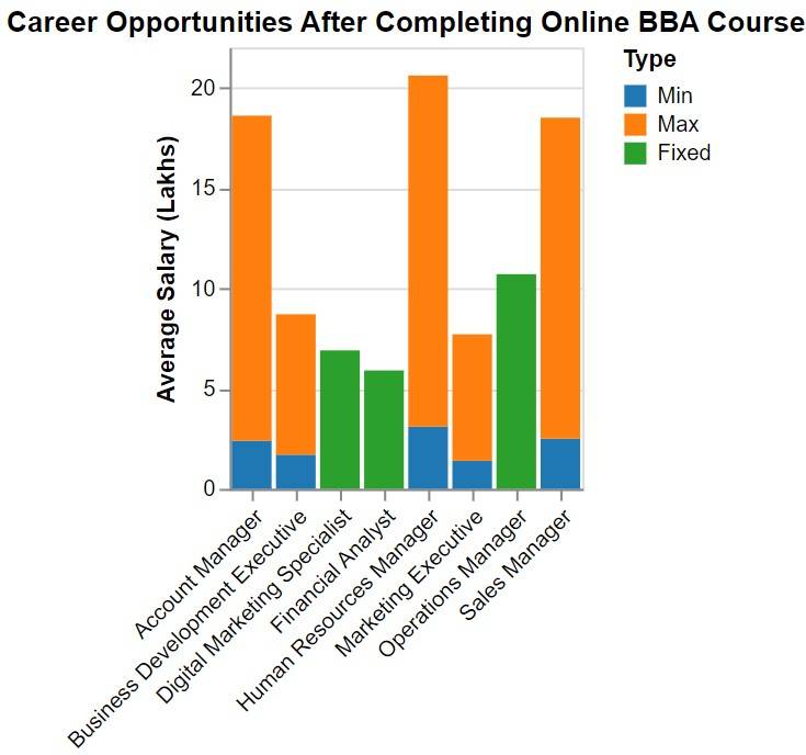 Salaries as per roles after completing the BBA course online