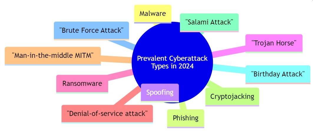 Cyberattack Types