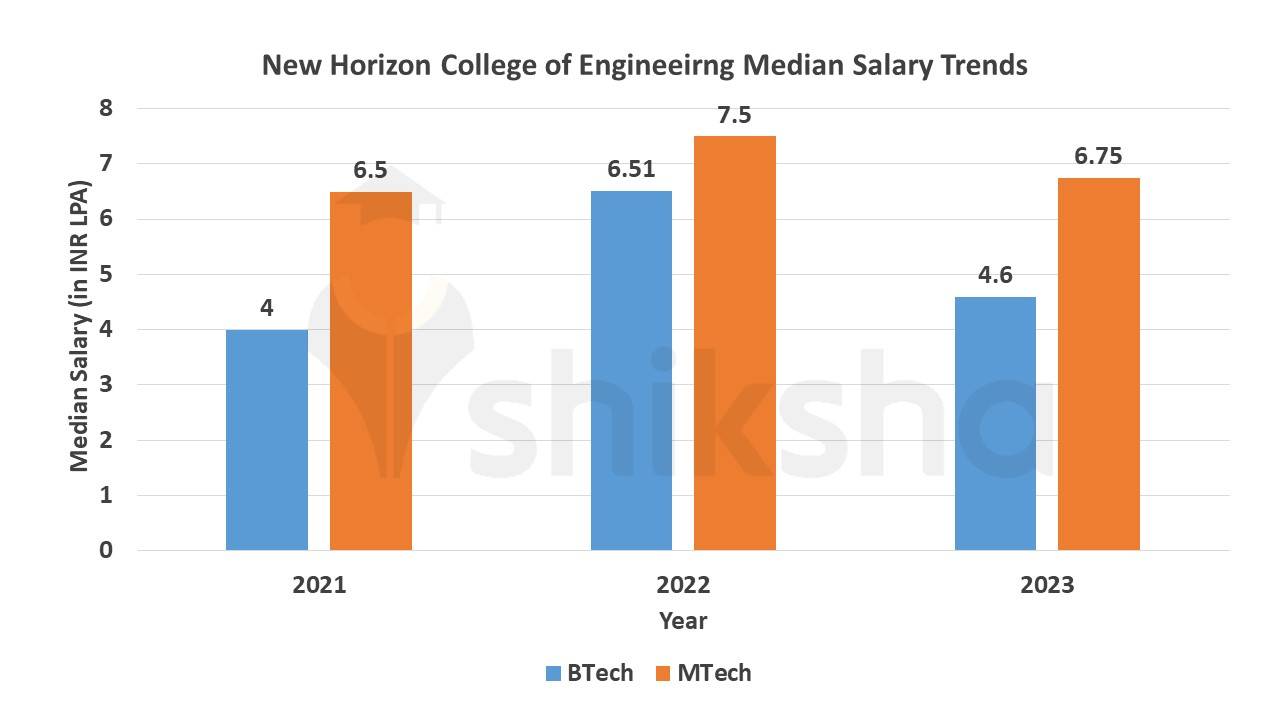 New Horizon College of Engineering average package