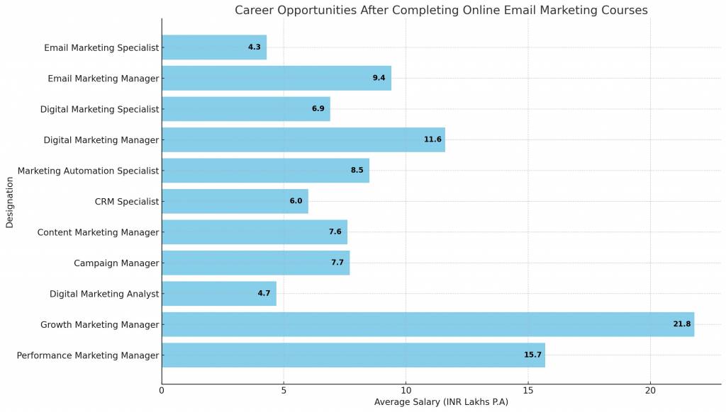 Career Opportunities after Email Marketing Courses