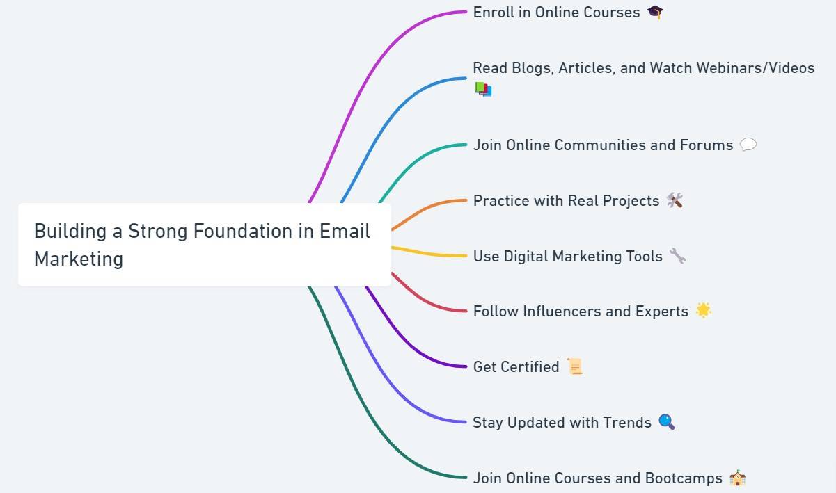 Foundation in Email Marketing