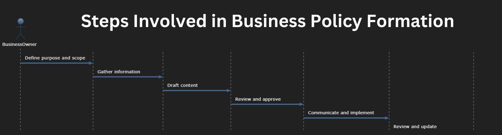 Steps Involved in Business Policy Formation