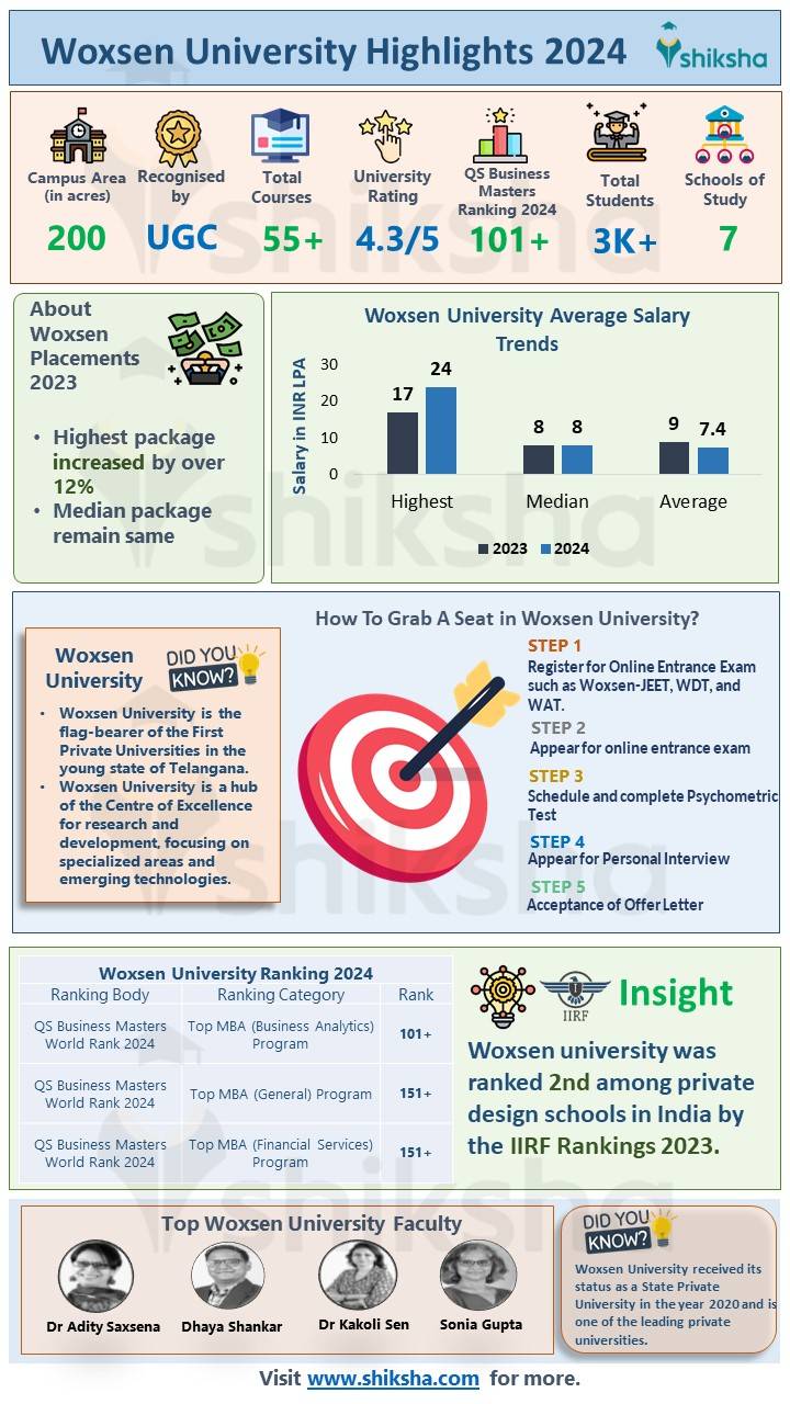 Woxsen University Courses, Admission 2024, Fees, Placements, Rankings