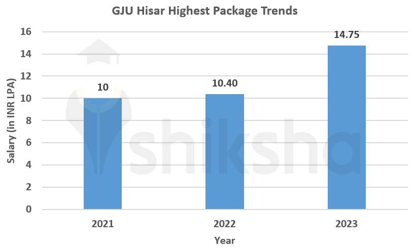 GJU Hisar Highest Package Trends
