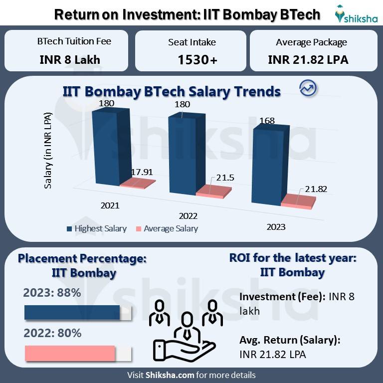 IIT Bombay Admissions 2024: Cutoff, Fees, Eligibility & Dates