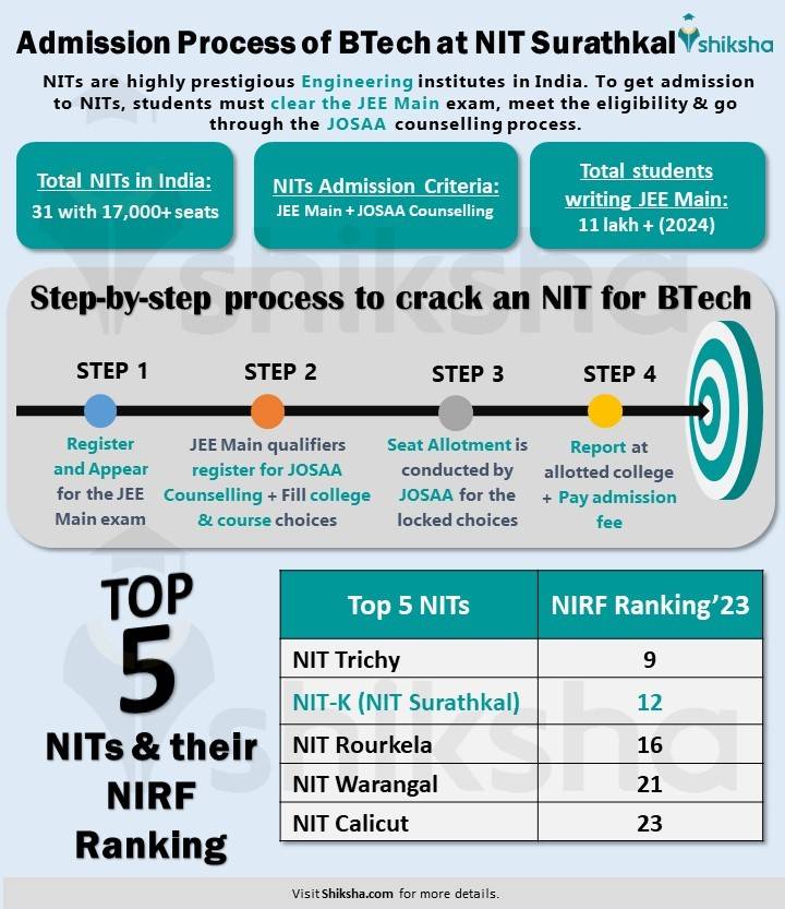 NIT Surathkal Course Admissions 2024 (Open) Cutoff, Dates, Application