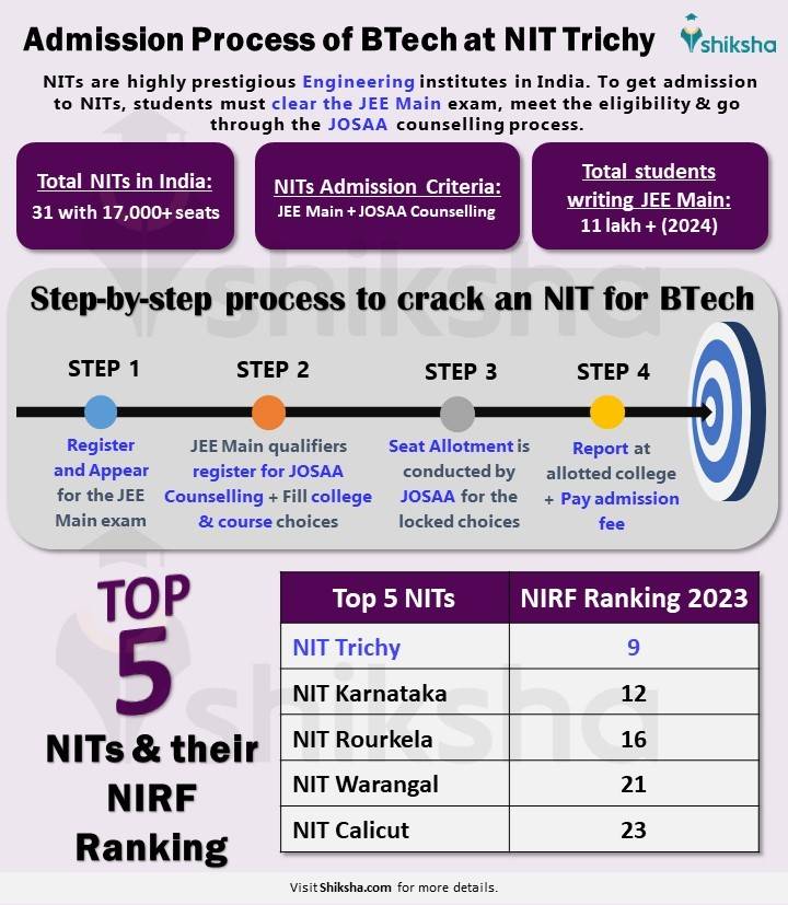 NIT Trichy Admissions 2024: Dates, Application Process, Eligibility ...