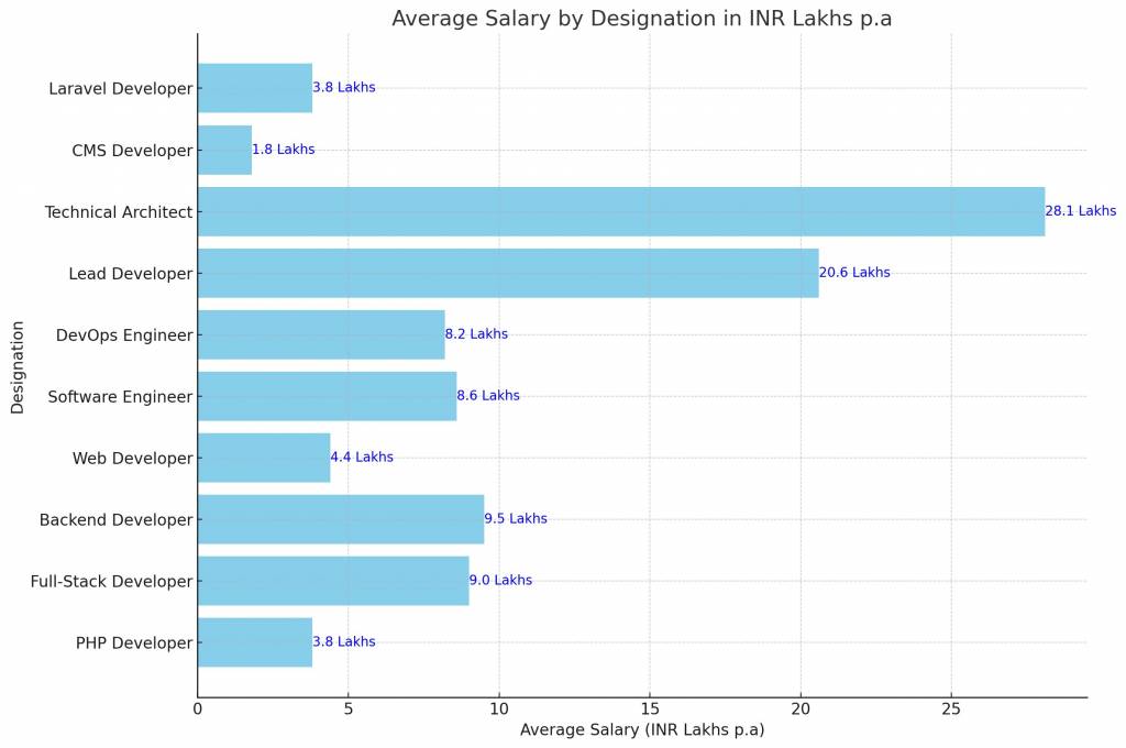 job roles in PHP