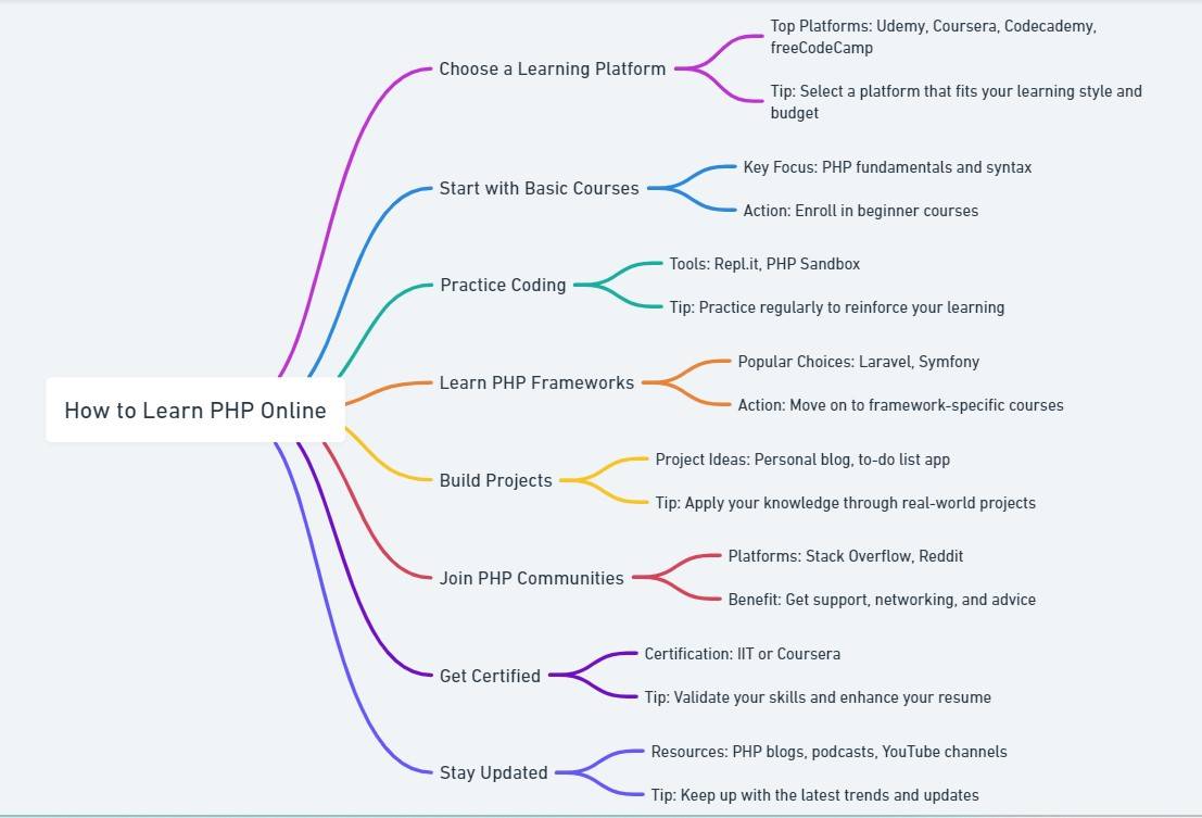 How to Learn PHP Online?