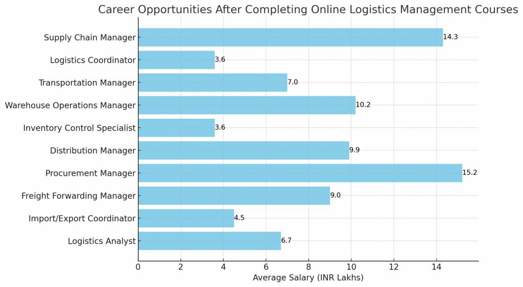 Career Opportunities After Completing Online Logistics Management Courses