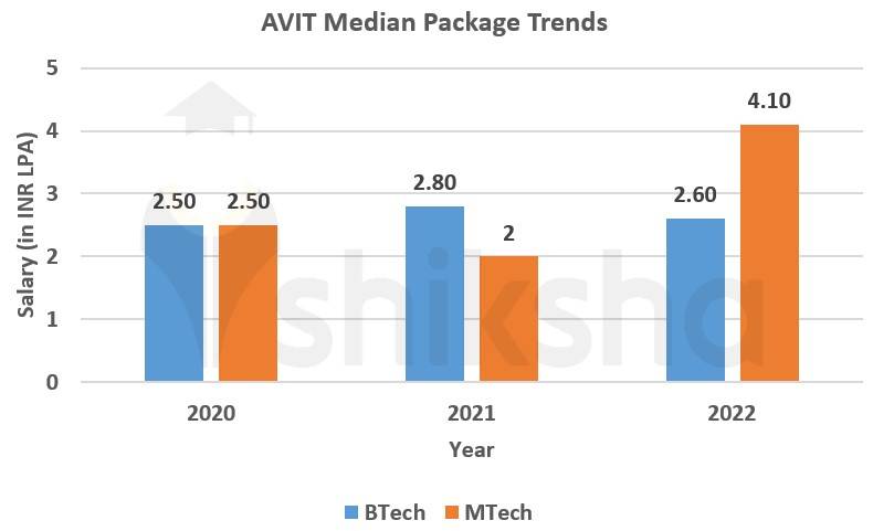 Aarupadai Veedu Institute of Technology PLACEMENT PACKAGE