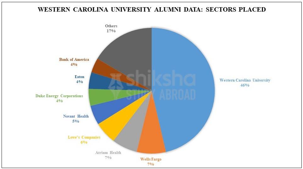 Western Carolina University Alumni: Sectors Placed