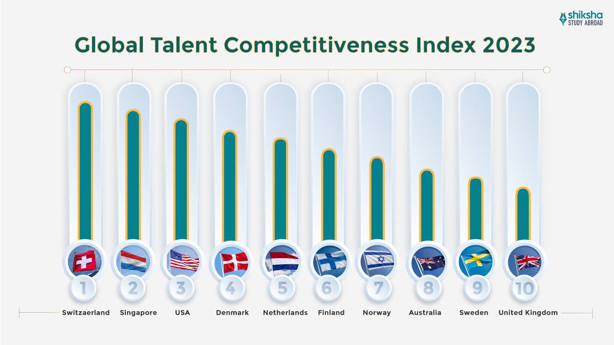 Global Talent Competitiveness Index 2023, World Economic Forum, INSEAD 