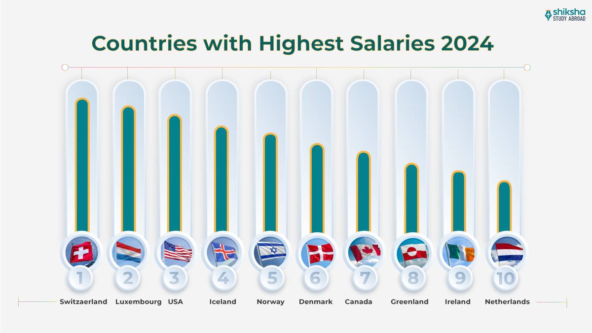 Countries with Highest Salaries 2024
