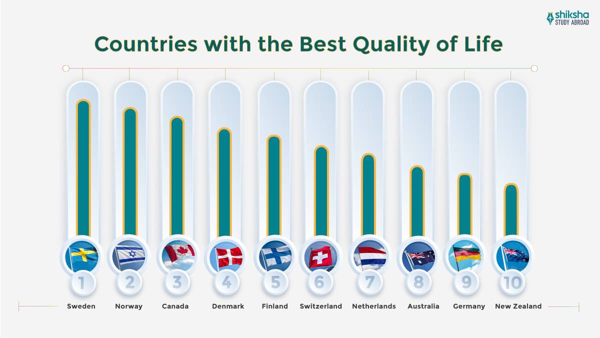 Countries with the Best Quality of Life