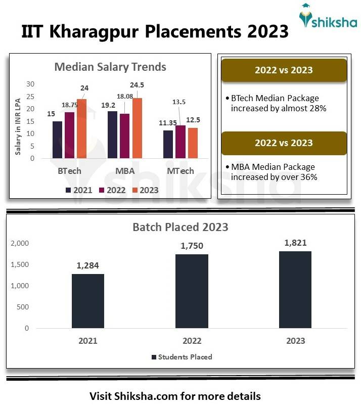 IIT Kharagpur Placements 2024 Highest Package, Average Package, Top