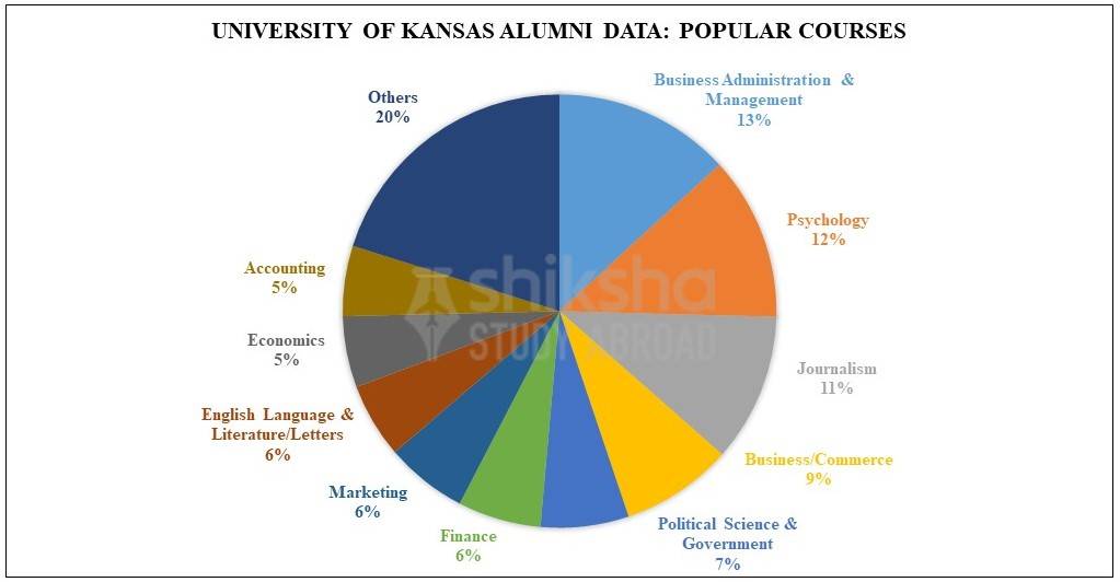 University of Kansas Rankings, Profile, Fees & Courses