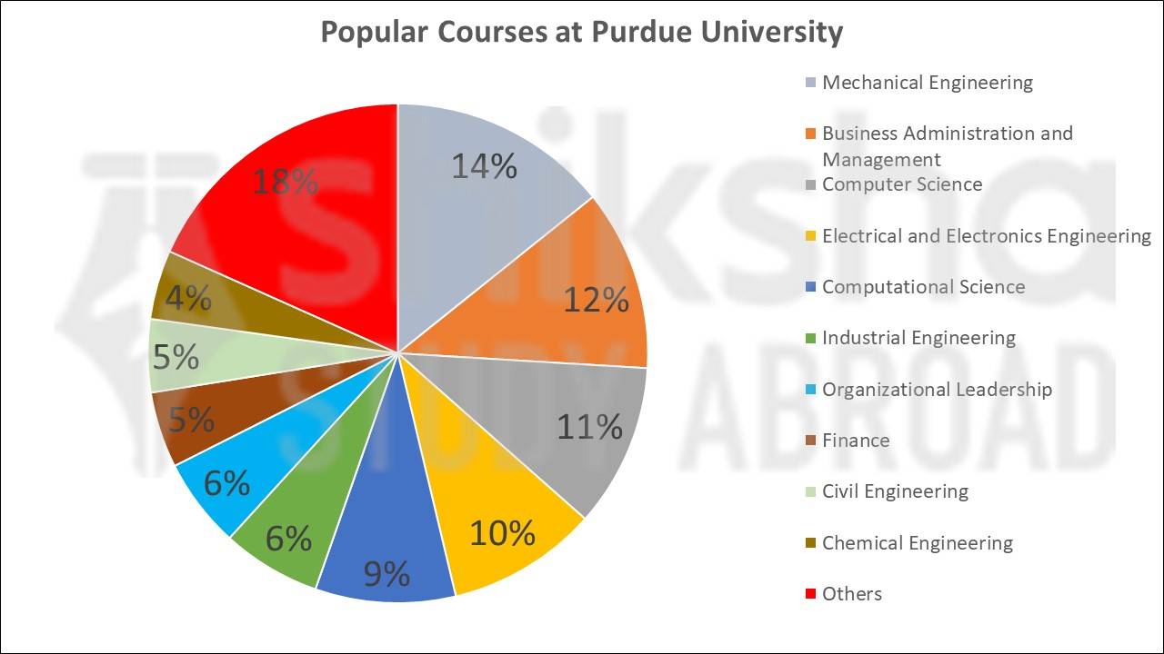 Purdue University Rankings, Courses, Fees, Admission, Cost & Reviews