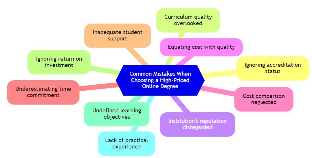 10 Common Mistakes When Choosing a High-Priced Online Degree
