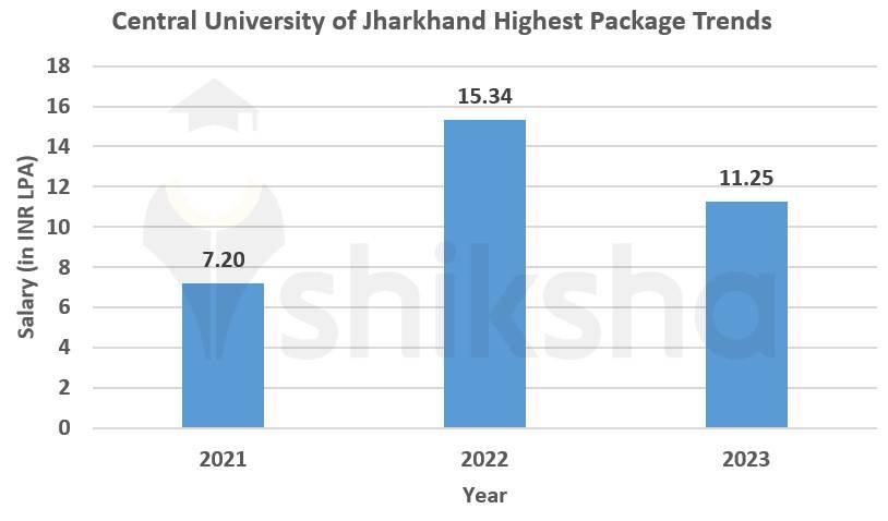 CUJ Highest package trends