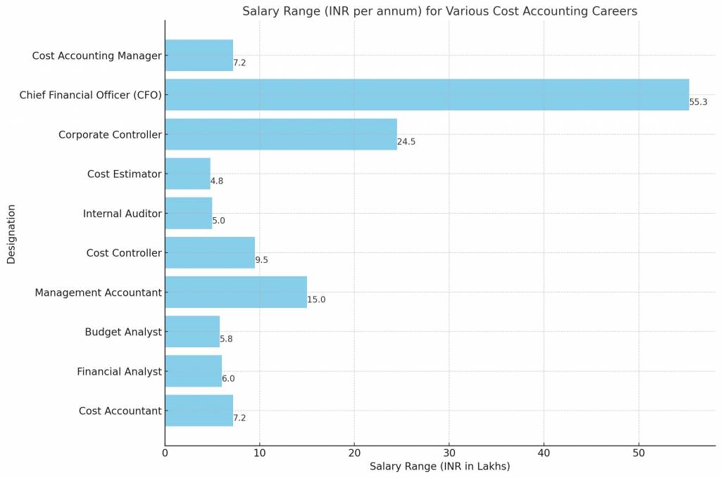 Cost Accounting Courses