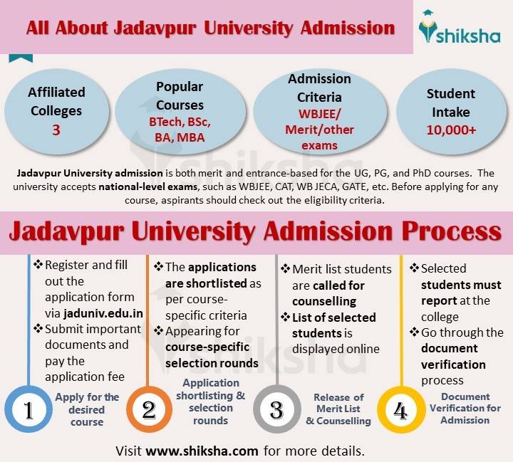 Jadavpur University Course Admissions 2024: UG, PG, PhD, Fees ...