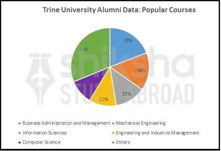 Trine University : Rankings, Fees, Courses, Scholarships