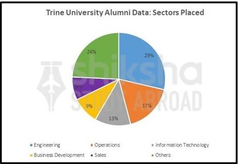 Trine University : Rankings, Fees, Courses, Scholarships