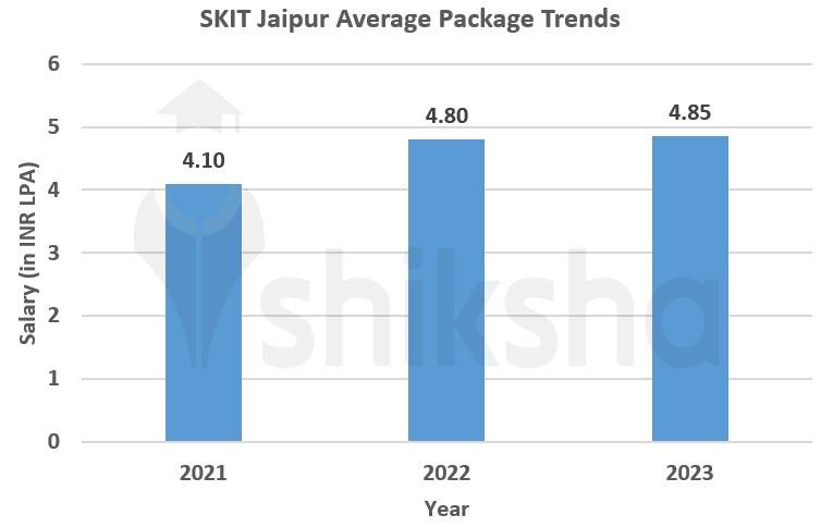 SKIT Jaipur average package trends