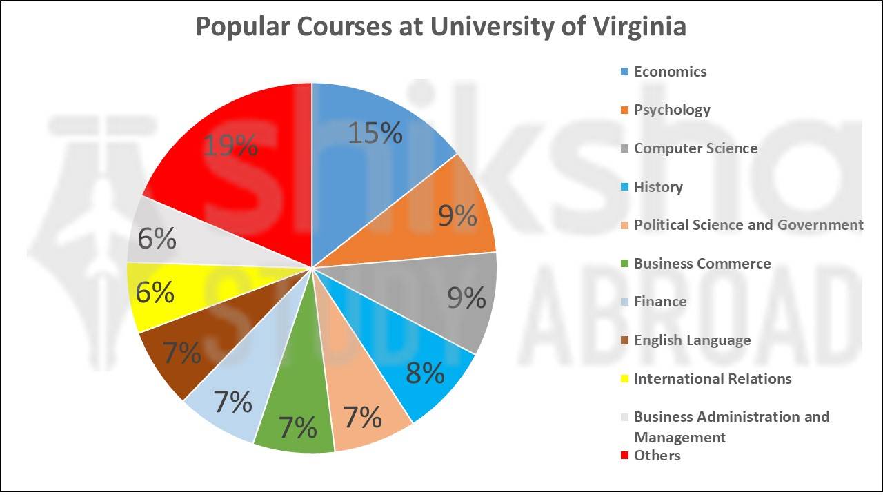 University of Virginia Rankings, Fees, Courses, Scholarships