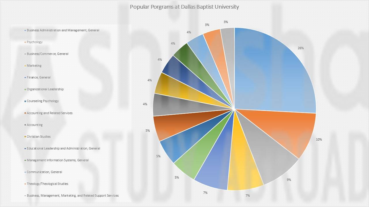 Dallas Baptist University Popular Courses