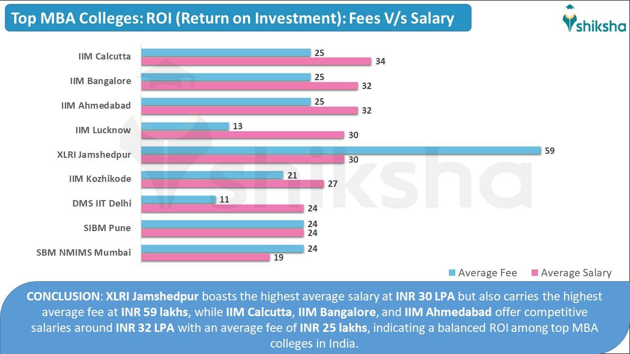 Best MBA Colleges in India NIRF 2024: Ranking, Fees, Admissions ...