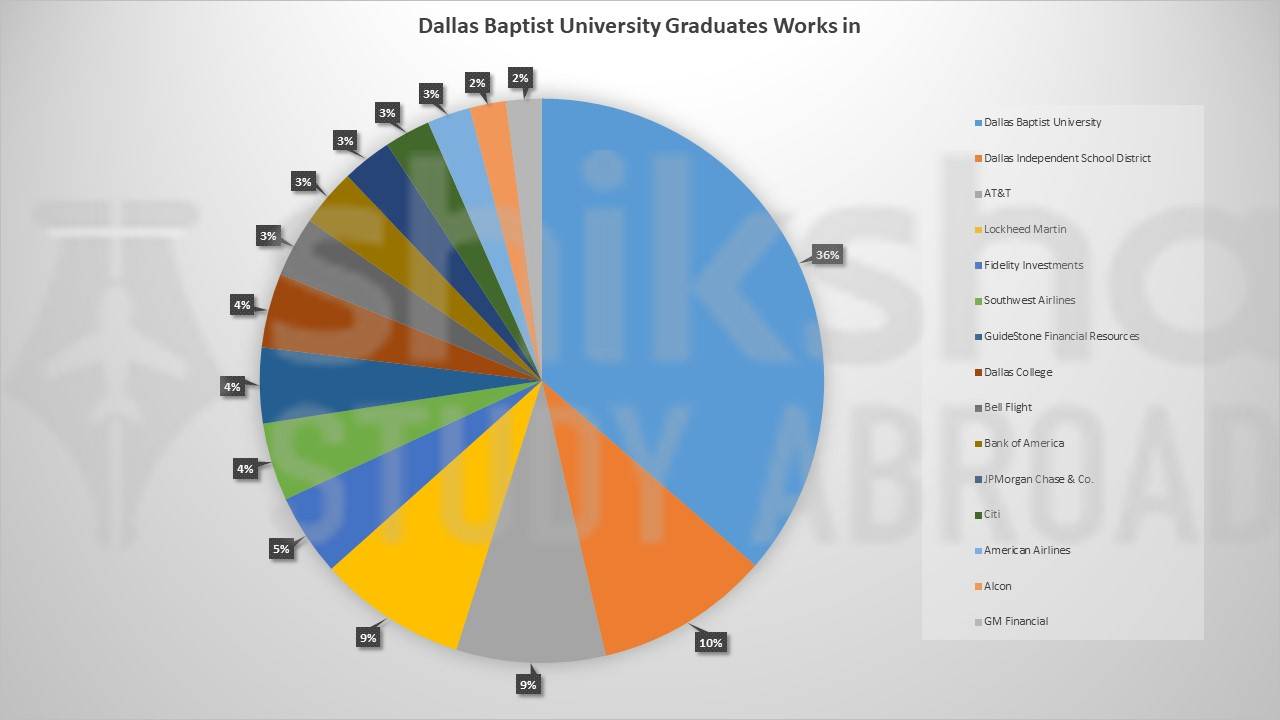 Dallas Baptist University Graduates Works in