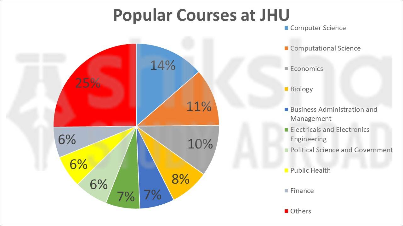 Johns Hopkins University Rankings, Profile, Fees & Courses