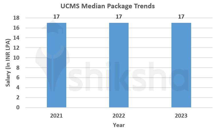 UCMS placement packages