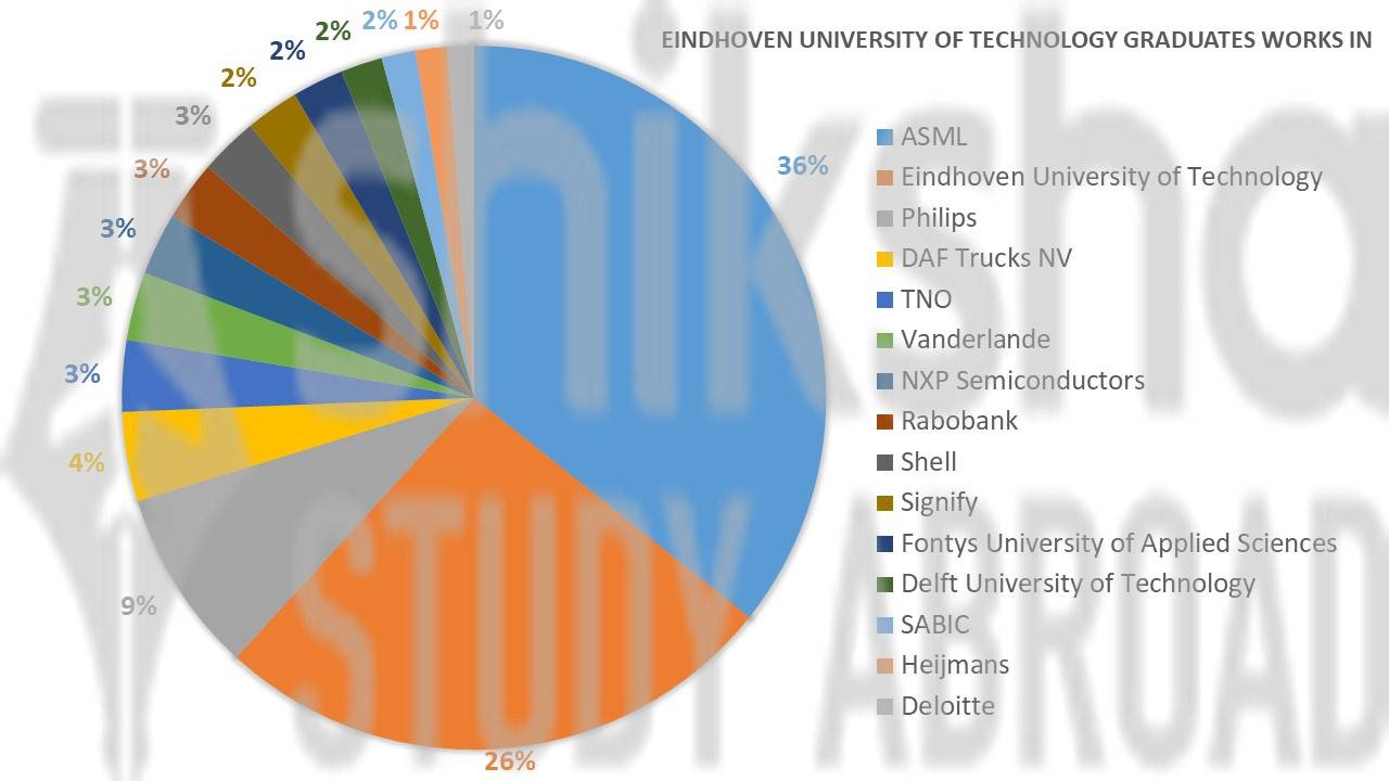 Eindhoven University of Technology Rankings, Profile, Fees & Courses