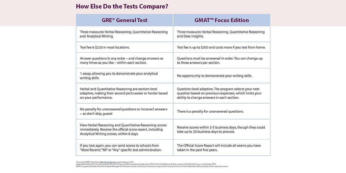 GRE vs GMAT