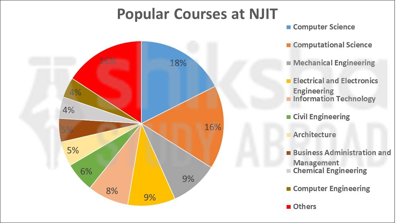 New Jersey Institute of Technology (NJIT) Rankings, Courses, Fees