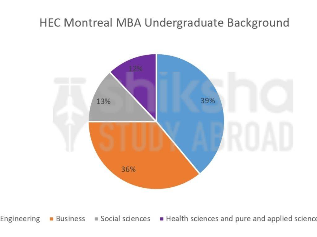 HEC Montreal Placements