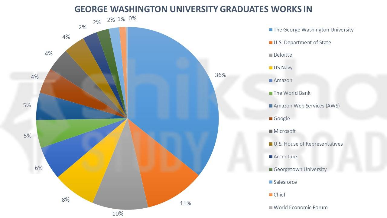 The Washington University Rankings, Profile, Fees & Courses