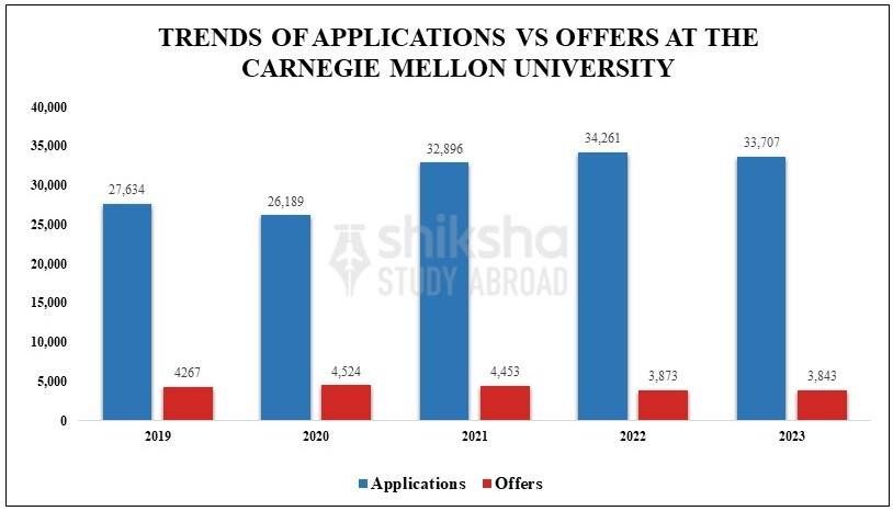 Carnegie Mellon University (CMU): Rankings, Courses, Fees