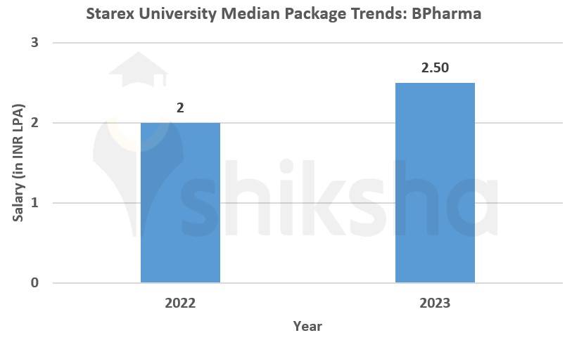 Starex University placement package