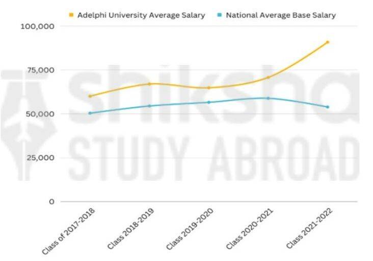 Adelphi University Placements