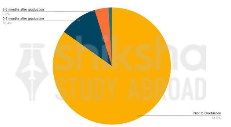 Adelphi University Placements