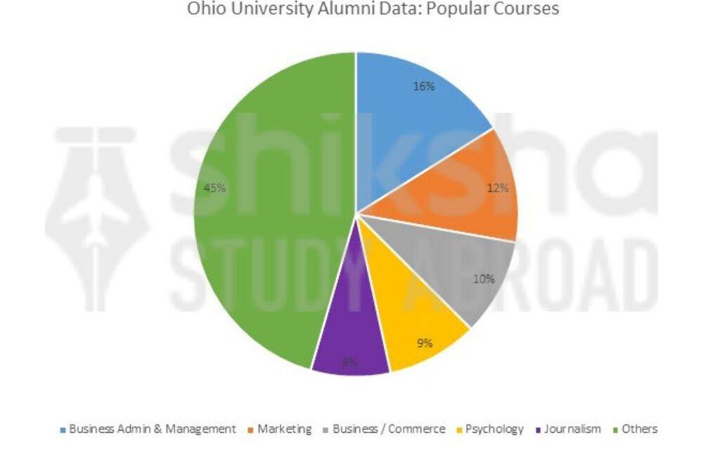 Ohio University Rankings, Courses, Fees